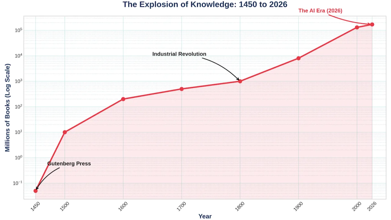 The Explosion of Knowledge: 1450 to 2026 — log-scale chart of millions of books over time, marked at the Gutenberg Press (1450), the Industrial Revolution (~1800), and the AI Era (2026).