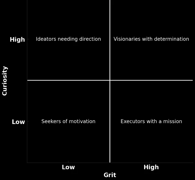 A 2x2 matrix on a black canvas, Curiosity on the y-axis and Grit on the x-axis. Quadrants labeled: high-curiosity/low-grit Ideators needing direction; high-curiosity/high-grit Visionaries with determination; low-curiosity/low-grit Seekers of motivation; low-curiosity/high-grit Executors with a mission.