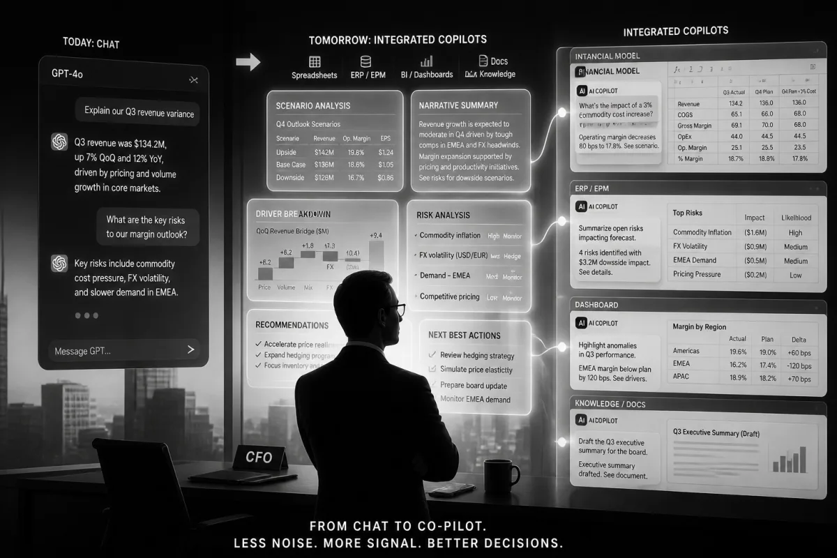 Black-and-white illustration titled 'From chat to co-pilot. Less noise. More signal. Better decisions.' A CFO sits before a wall of 'Tomorrow: integrated copilots' panels covering scenario analysis, narrative summary, risk flags, recommendations, next best actions, and integrated copilots across ERP/EPM, CRM, BI, and procurement; a smaller 'Today: chat' GPT-4o pane sits on the upper-left for contrast.